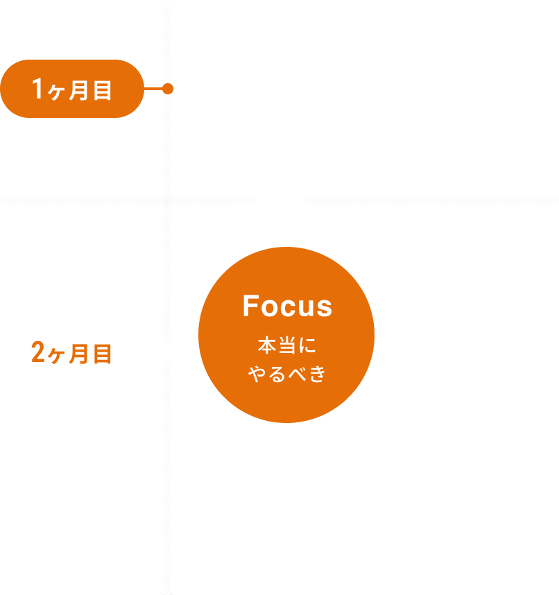 1ヶ月目　戦略設計　やらないを決める、2ヶ月目　実行・伴走支援　本当にやるべきことだけをやり抜く