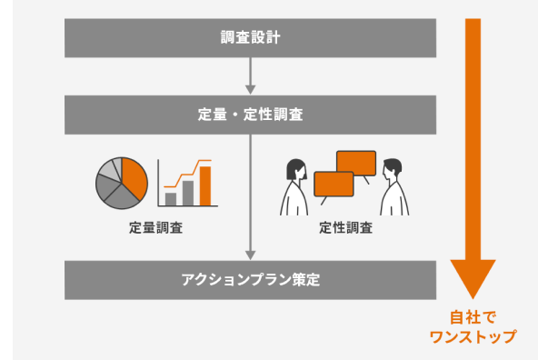 定量・定性調査
