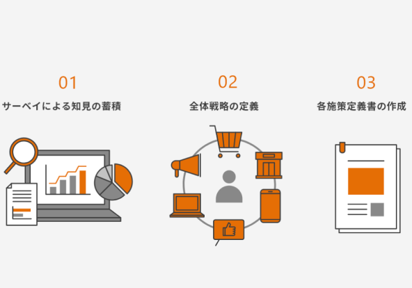 戦略・戦術実行案提示